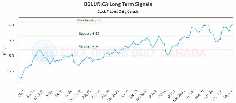 Stock Chart for BGI.UN:CA