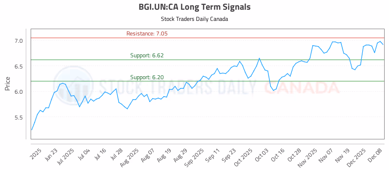 Stock Chart for BGI.UN:CA
