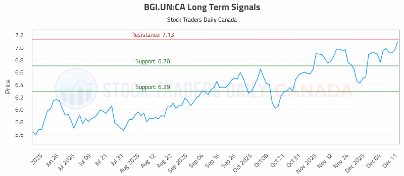 Stock Chart for BGI.UN:CA