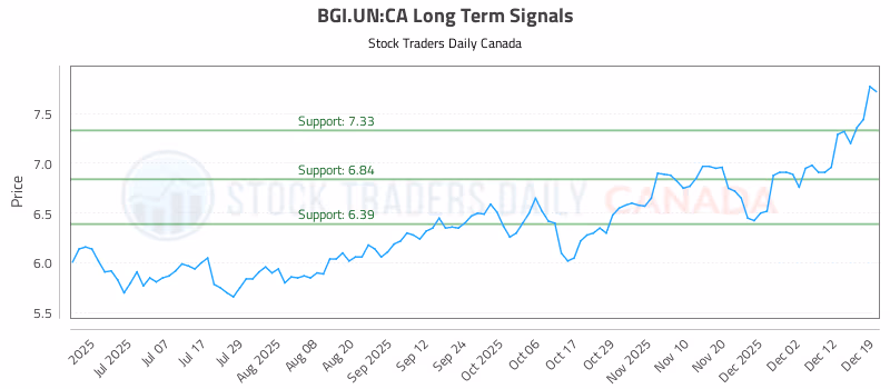 Stock Chart for BGI.UN:CA