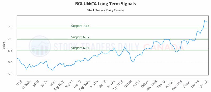 Stock Chart for BGI.UN:CA