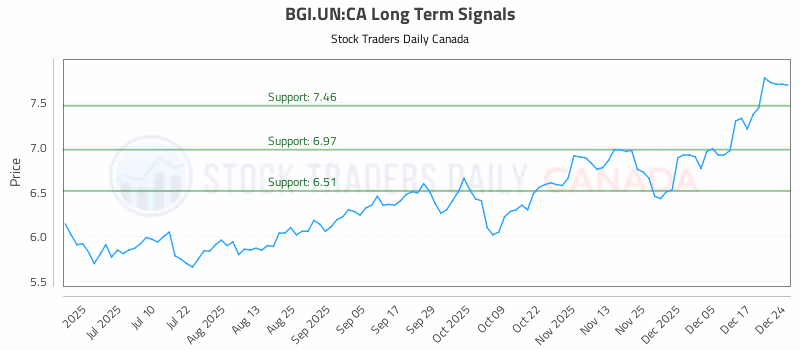 Stock Chart for BGI.UN:CA
