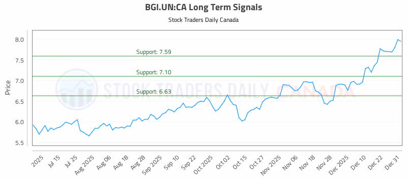 Stock Chart for BGI.UN:CA