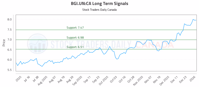 Stock Chart for BGI.UN:CA