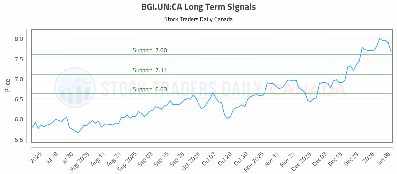 Stock Chart for BGI.UN:CA