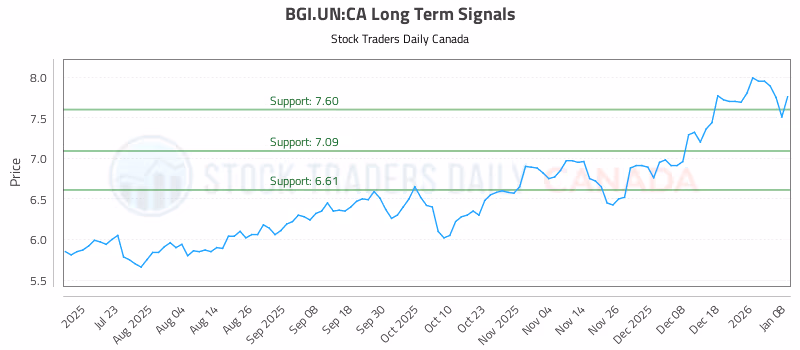 Stock Chart for BGI.UN:CA