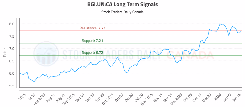 Stock Chart for BGI.UN:CA