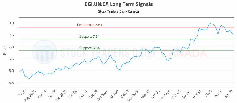 Stock Chart for BGI.UN:CA