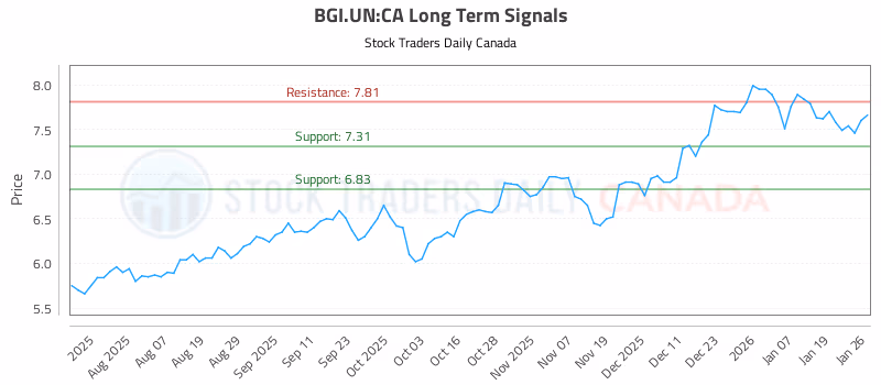 Stock Chart for BGI.UN:CA