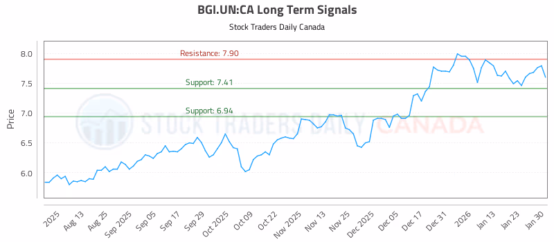 Stock Chart for BGI.UN:CA