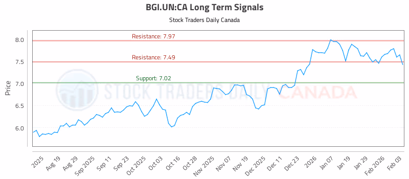 Stock Chart for BGI.UN:CA