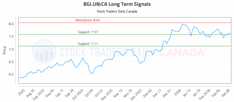Stock Chart for BGI.UN:CA