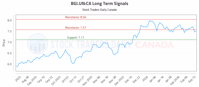 Stock Chart for BGI.UN:CA