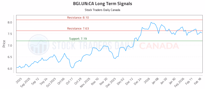 Stock Chart for BGI.UN:CA