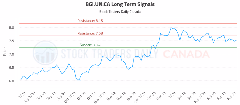 Stock Chart for BGI.UN:CA