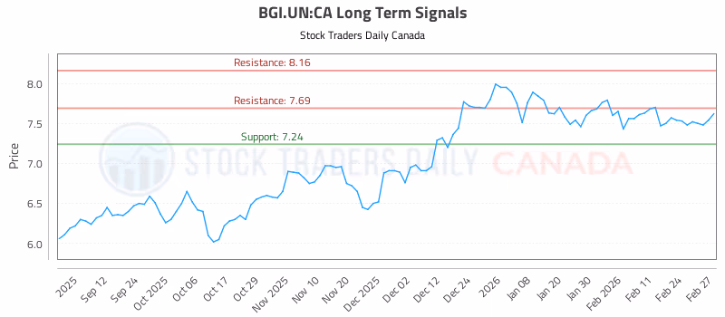 Stock Chart for BGI.UN:CA