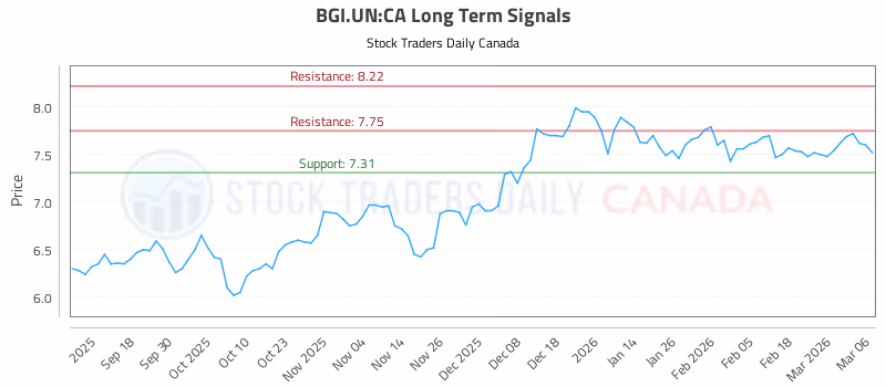 Stock Chart for BGI.UN:CA