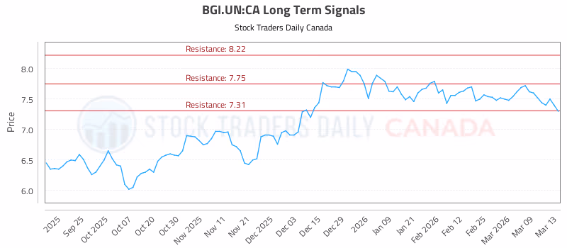 Stock Chart for BGI.UN:CA