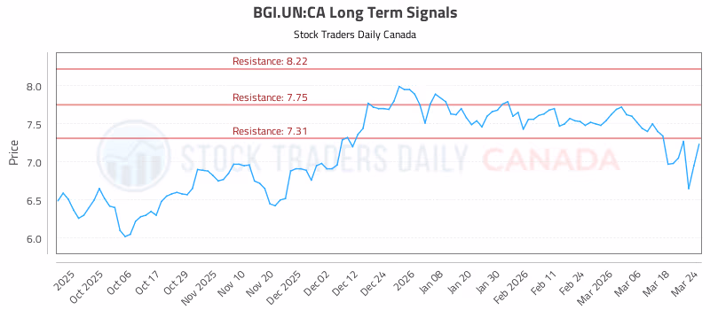 Stock Chart for BGI.UN:CA