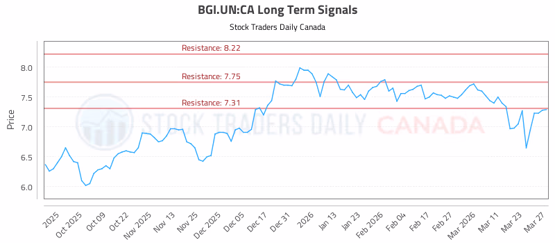 Stock Chart for BGI.UN:CA