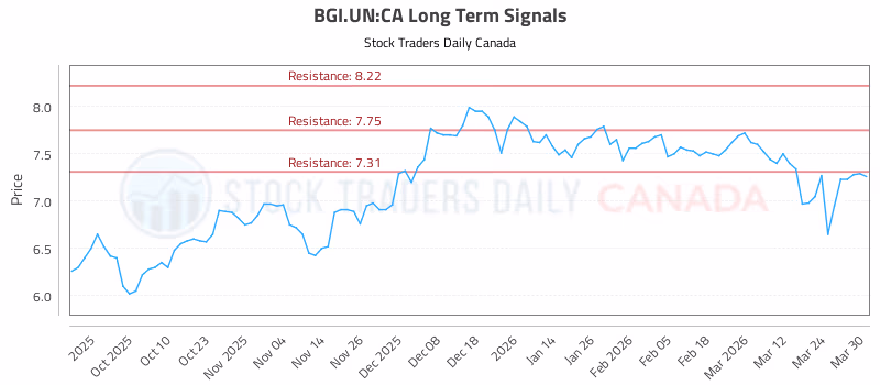 Stock Chart for BGI.UN:CA