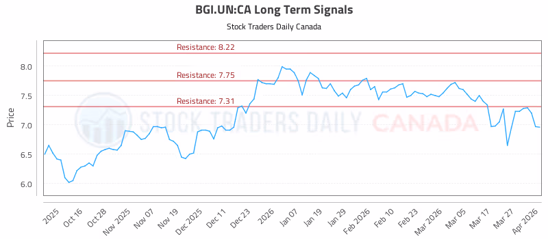 Stock Chart for BGI.UN:CA