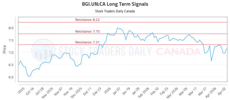 Stock Chart for BGI.UN:CA
