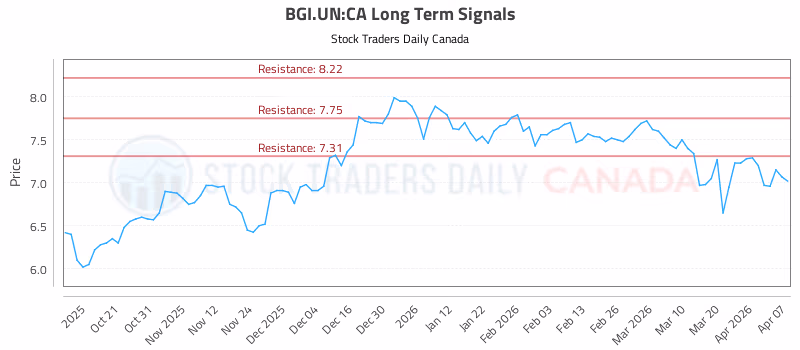 Stock Chart for BGI.UN:CA