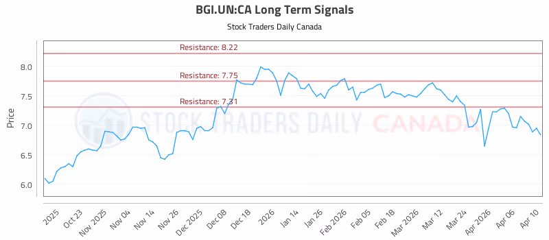 Stock Chart for BGI.UN:CA