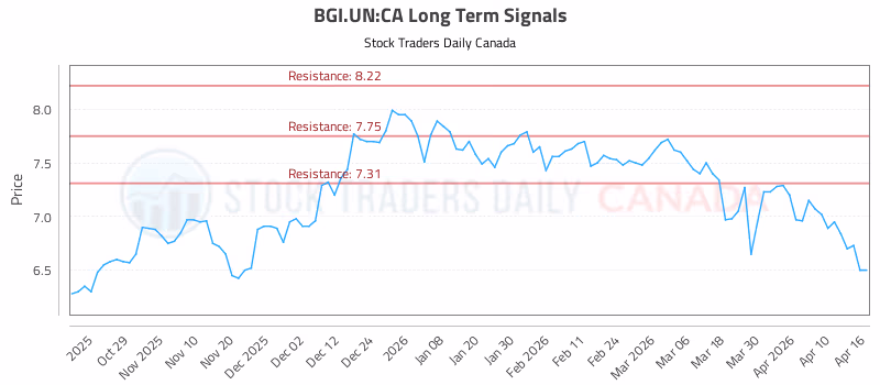 Stock Chart for BGI.UN:CA
