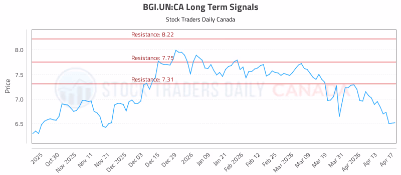 Stock Chart for BGI.UN:CA