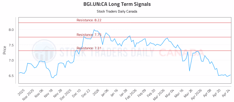 Stock Chart for BGI.UN:CA