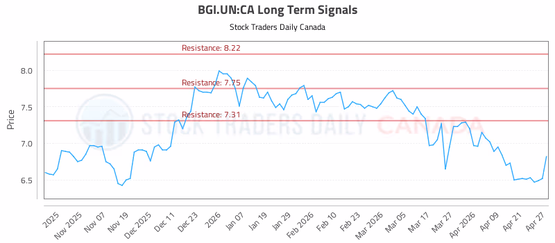 Stock Chart for BGI.UN:CA