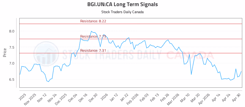 Stock Chart for BGI.UN:CA