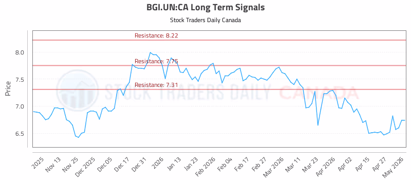 Stock Chart for BGI.UN:CA