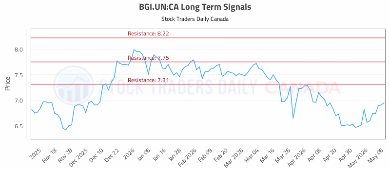 Stock Chart for BGI.UN:CA