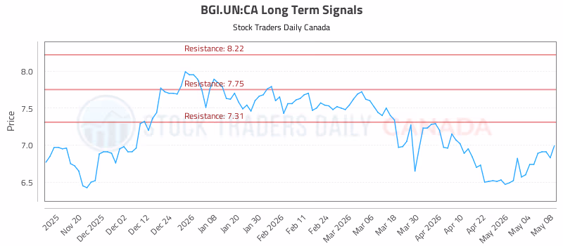 Stock Chart for BGI.UN:CA