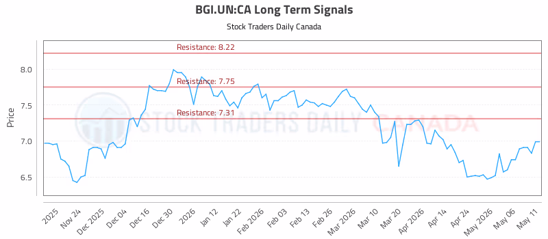Stock Chart for BGI.UN:CA