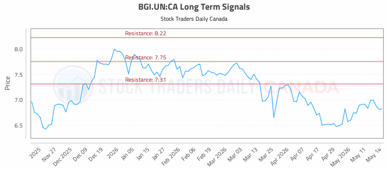 Stock Chart for BGI.UN:CA
