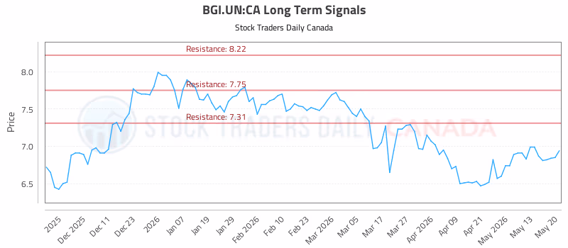 Stock Chart for BGI.UN:CA