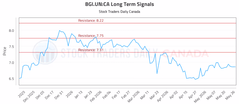 Stock Chart for BGI.UN:CA