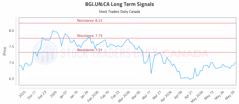 Stock Chart for BGI.UN:CA