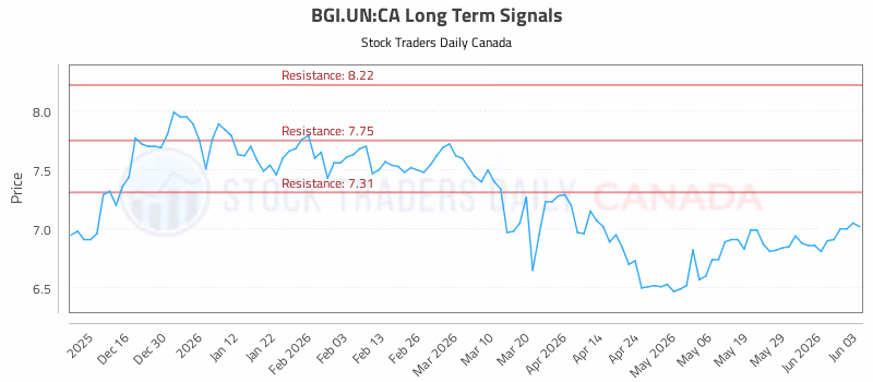 Stock Chart for BGI.UN:CA
