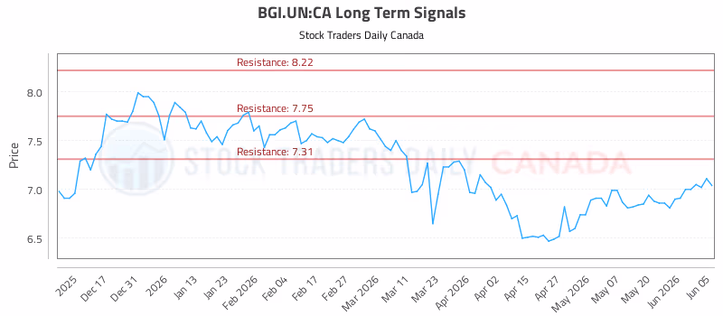 Stock Chart for BGI.UN:CA