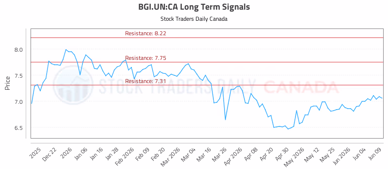 Stock Chart for BGI.UN:CA