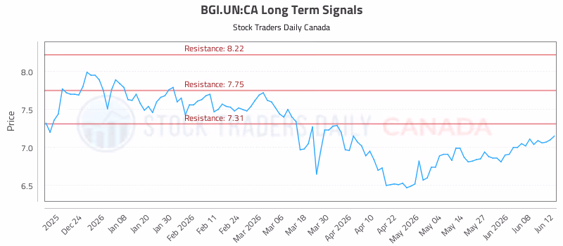 Stock Chart for BGI.UN:CA