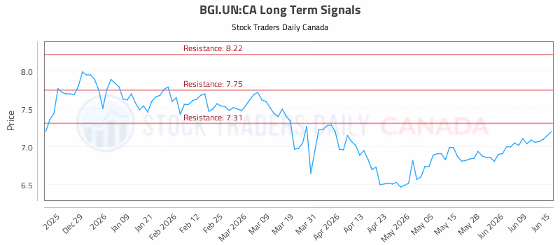 Stock Chart for BGI.UN:CA
