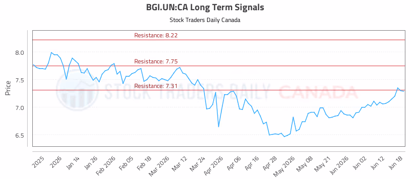 Stock Chart for BGI.UN:CA
