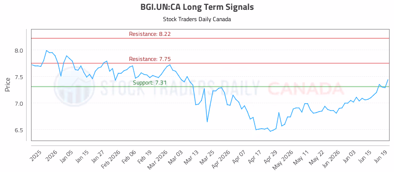 Stock Chart for BGI.UN:CA