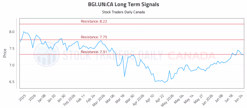 Stock Chart for BGI.UN:CA